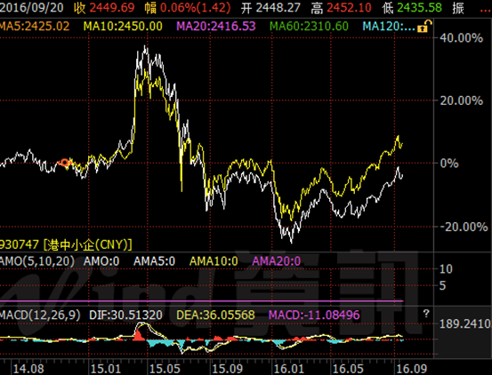 深港通香港中小股指数基金_香港中小盘股票指数_华宝兴业香港中小盘基金