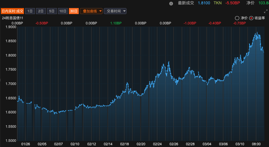 债市调整幅度超过20BP_10年期国债收益率调整_中国10年期国债收益率实时行情