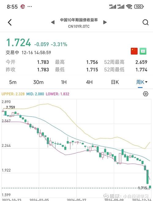债市调整幅度超过20BP_中国10年期国债收益率实时行情_10年期国债收益率调整
