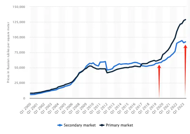 俄罗斯抵押贷款政策分析_俄罗斯房价上涨原因_俄罗斯房价下跌