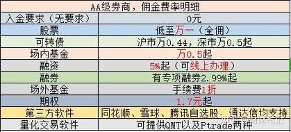期权开户条件_期权最低佣金标准_2025股票交易佣金