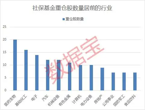 社保基金重仓股_社保基金重仓股票_医药行业社保基金重仓股