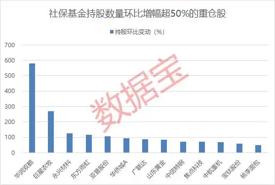 社保基金重仓股_社保基金重仓股票_医药行业社保基金重仓股