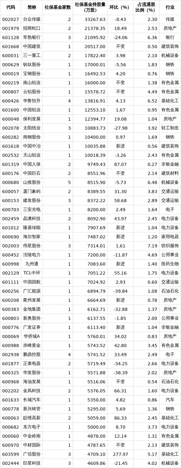 社保基金重仓股票_社保基金重仓股名单_社保基金三季度持股动向