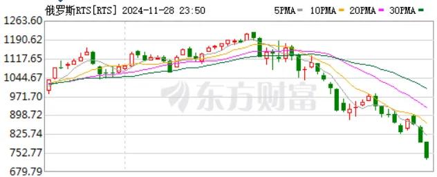 拜登交易与特朗普交易对俄罗斯市场影响_俄罗斯股汇双杀原因_俄罗斯房价下跌