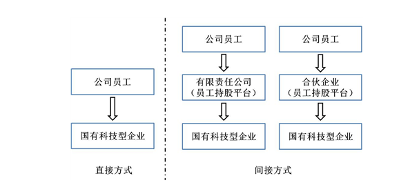 员工持股平台公司准备出售股票_国有科技型企业激励政策解读_国有科技型企业股权和分红激励办法