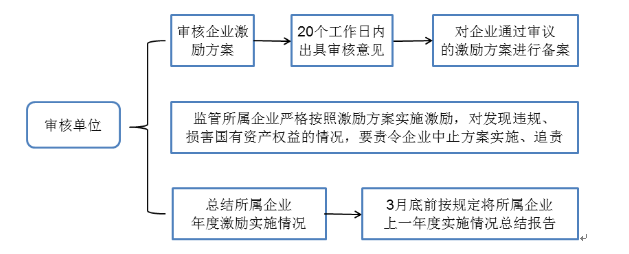 国有科技型企业激励政策解读_员工持股平台公司准备出售股票_国有科技型企业股权和分红激励办法