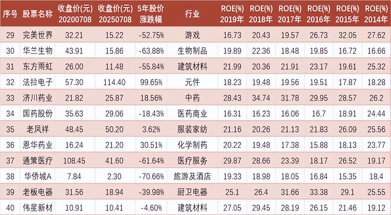 高ROE陷阱_ROE数据解读_净资产收益率是负的