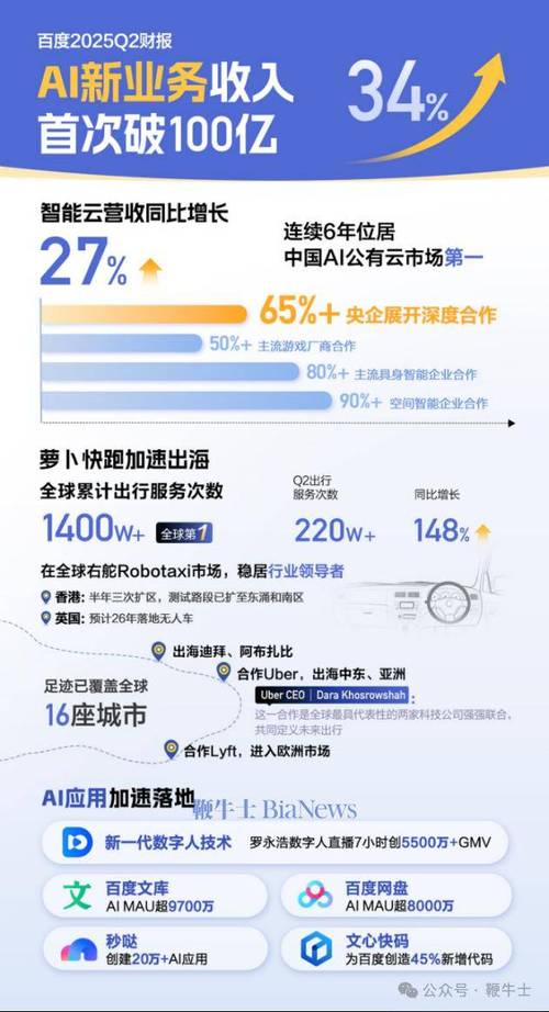 百度AI新业务收入增长_百度q2财报_百度2025年第二季度财报