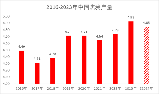 煤焦供给情况分析_焦炭历史走势图_煤焦历史走势回顾2024年行情总结