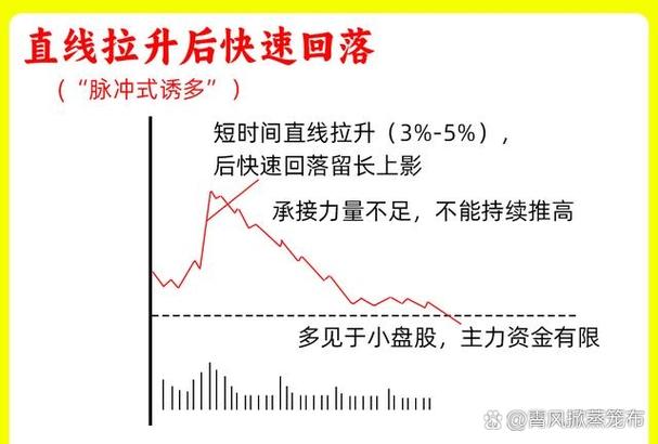 连续低开低走尾盘拉升_尾盘放量拉升第二天低开低走_高位票尾盘急拉割韭菜