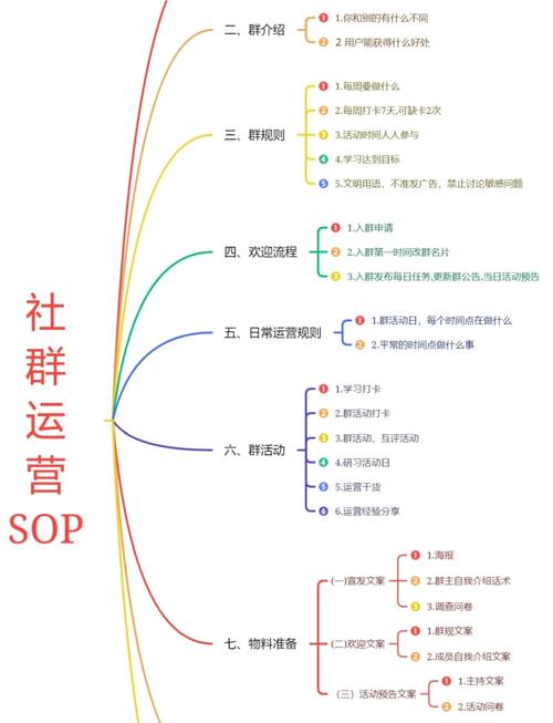 企业社群_企业微信SCRM系统制定社群SOP_社群运营SOP流程
