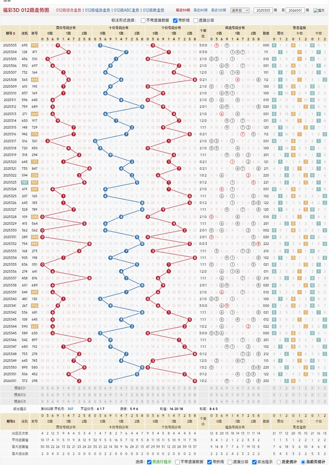 福彩3D组六形态近期走势_福彩3d组三走势图_2026年福彩3D第26002期走势分析