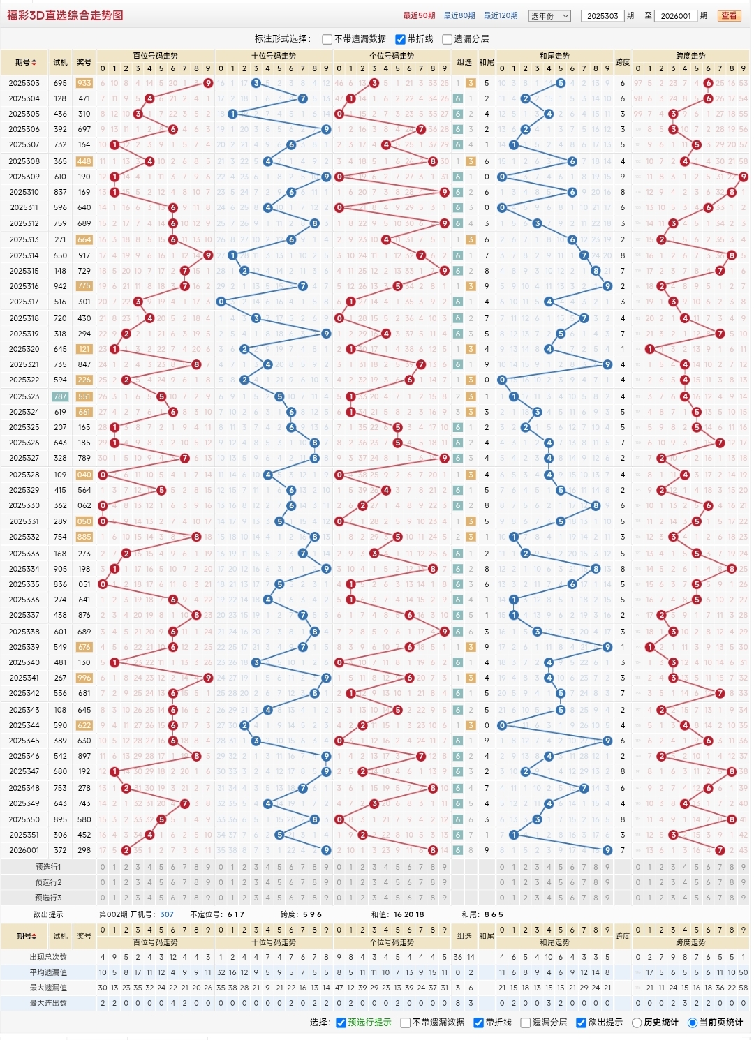 2026年福彩3D第26002期走势分析_福彩3d组三走势图_福彩3D组六形态近期走势