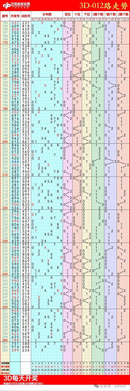 福彩3D和值走势_福彩3D开奖分析_福彩3d组三走势图