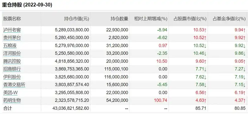 张坤基金三季报_买基金买股票_张坤重仓股变动