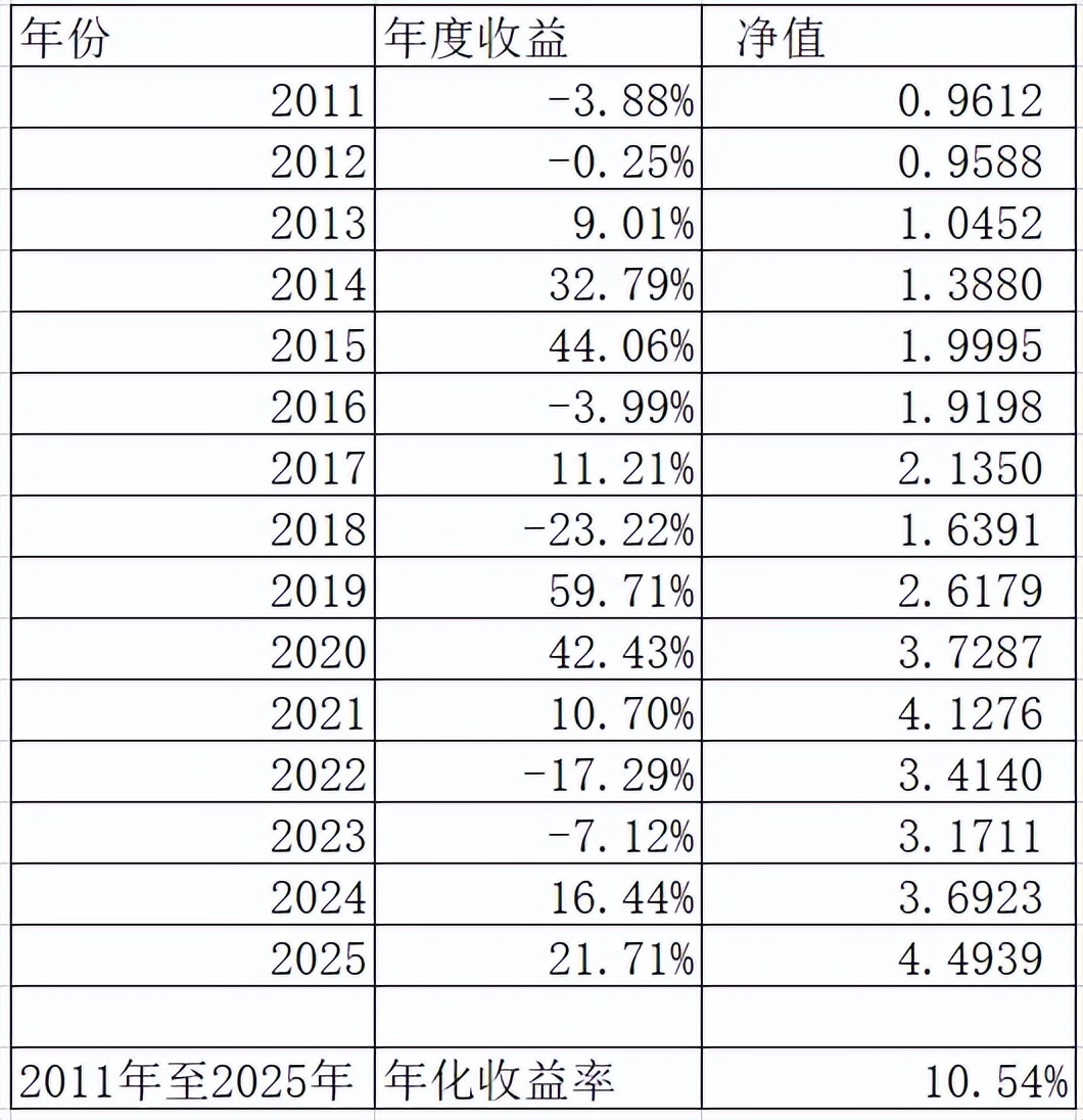 2026年主动股票型基金整体收益率_2026年投资总结_场内场外基金组合分析