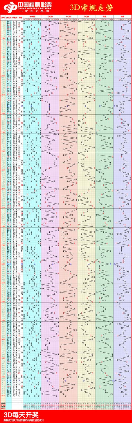 福彩3D和体彩排列三走势_福彩3D 001期与002期分析_福彩3d组三走势图