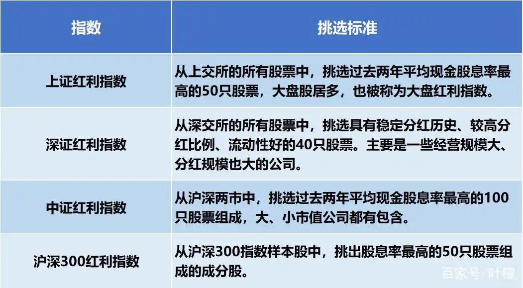 红利型指数基金投资_买银行股分红_买基金买股票