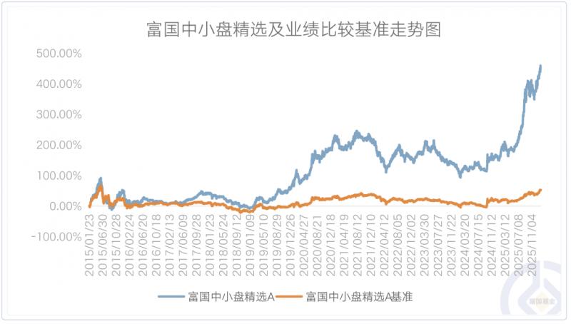 富国基金多只产品净值创新高_2026年主动股票型基金整体收益率_富国基金长期业绩优秀基金