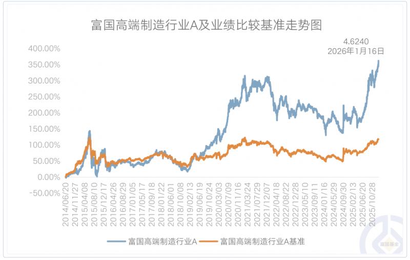 富国基金长期业绩优秀基金_2026年主动股票型基金整体收益率_富国基金多只产品净值创新高