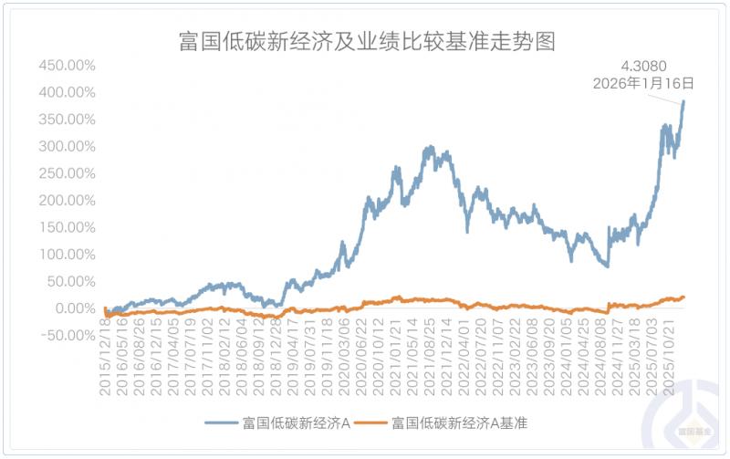 富国基金多只产品净值创新高_2026年主动股票型基金整体收益率_富国基金长期业绩优秀基金