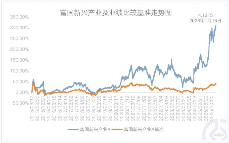 2026年主动股票型基金整体收益率_富国基金多只产品净值创新高_富国基金长期业绩优秀基金