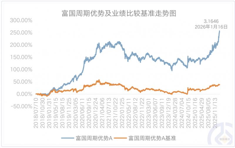 2026年主动股票型基金整体收益率_富国基金长期业绩优秀基金_富国基金多只产品净值创新高