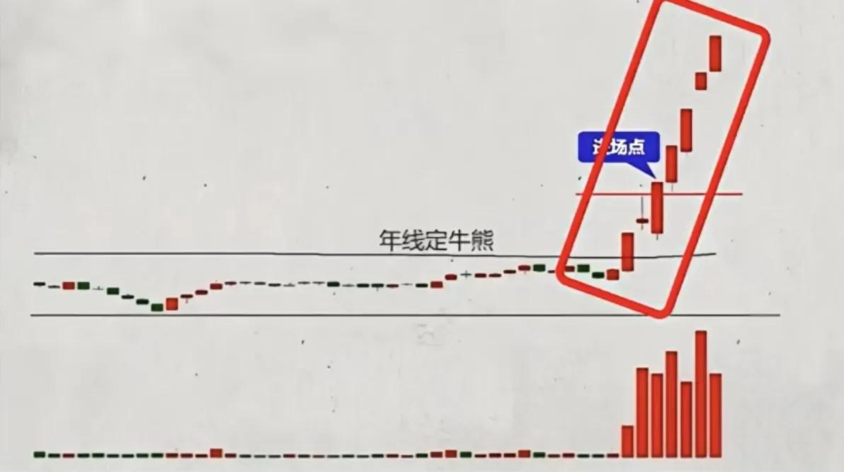 涨停一阳指_低位首板放量_主力出货和洗盘