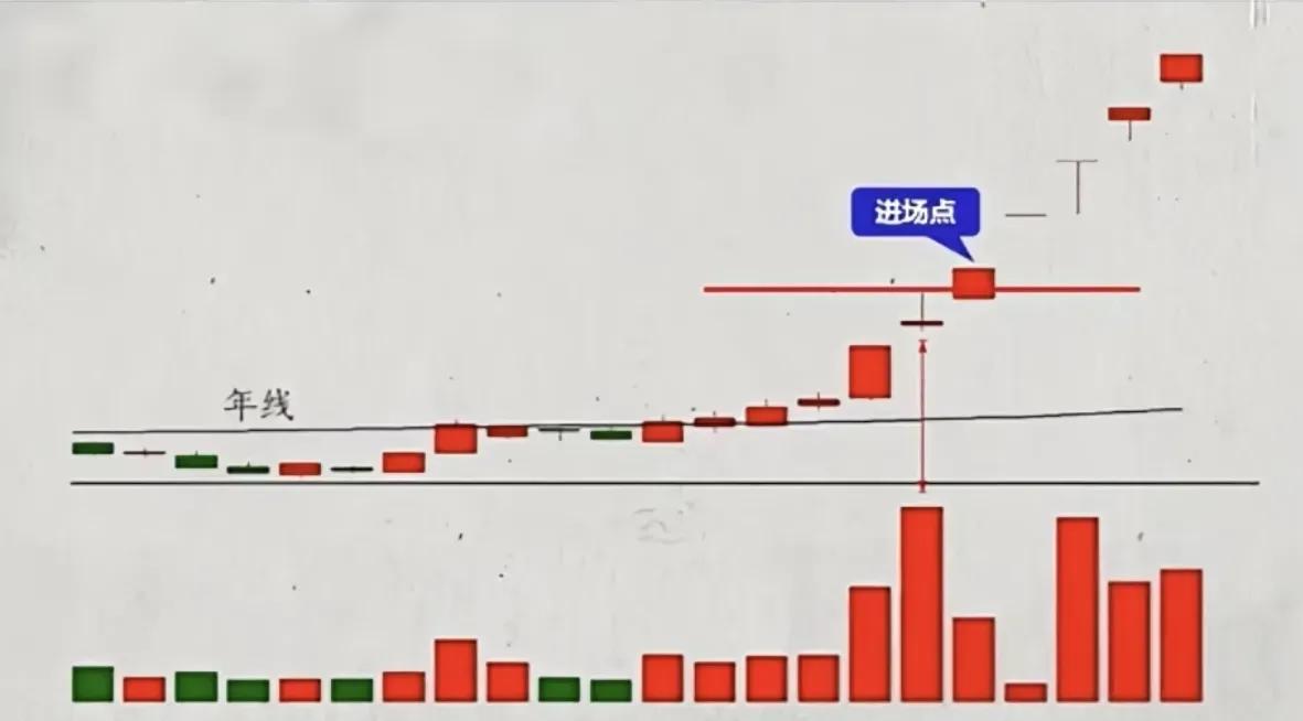 低位首板放量_涨停一阳指_主力出货和洗盘