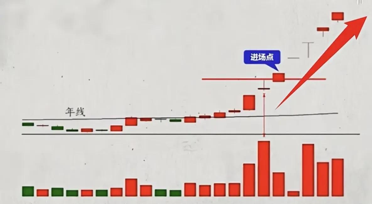 主力出货和洗盘_涨停一阳指_低位首板放量