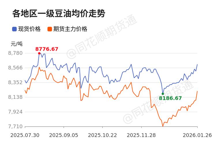 今日防城港豆油行情_油脂板块调整周期_豆油棕榈油菜籽油表现分析
