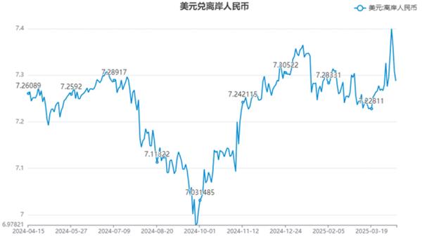 人民币对美元汇率升破6.96_离岸人民币对美元汇率创新高_2026年全年美元对人民币汇率走势图