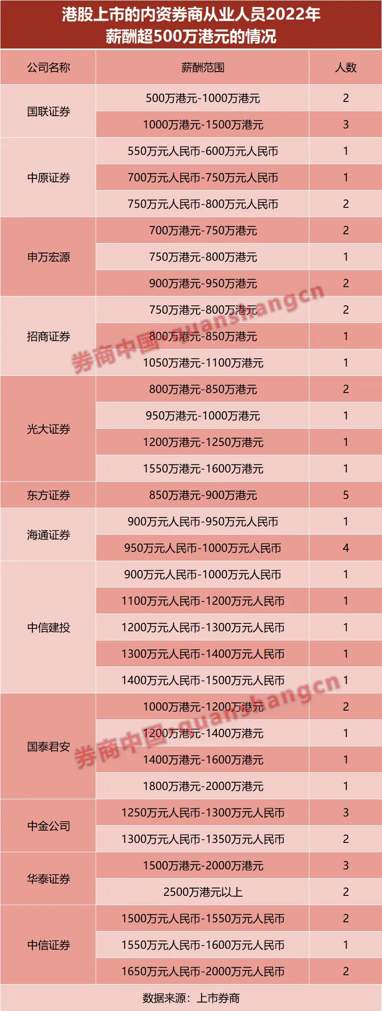 券商降薪潮_中证指数有限公司待遇_高管薪酬减少