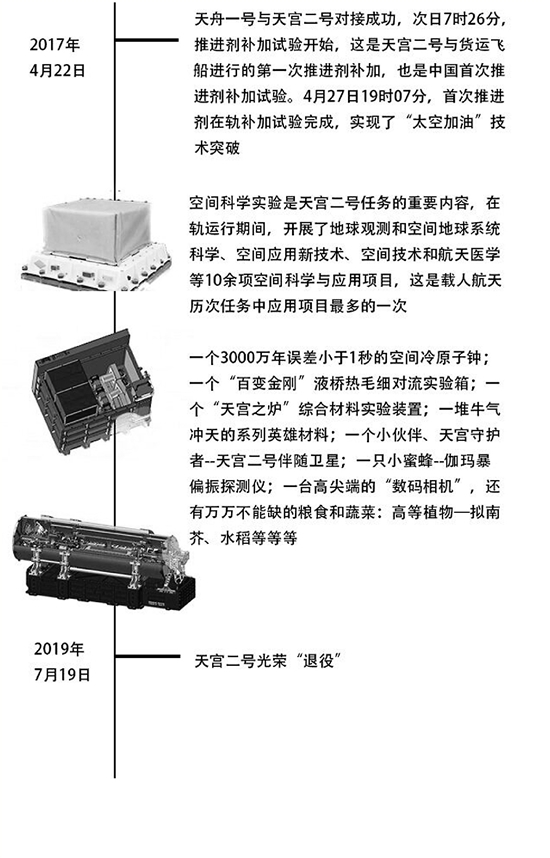 天宫二号在轨运行1036天_天宫二号退役_天宫二号对接股票下跌