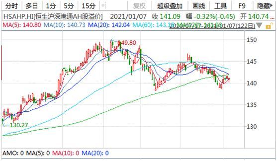 h股指数什么时候买腾讯_港股估值吸引力增强_南下港股通连续4天净买入超100亿港元