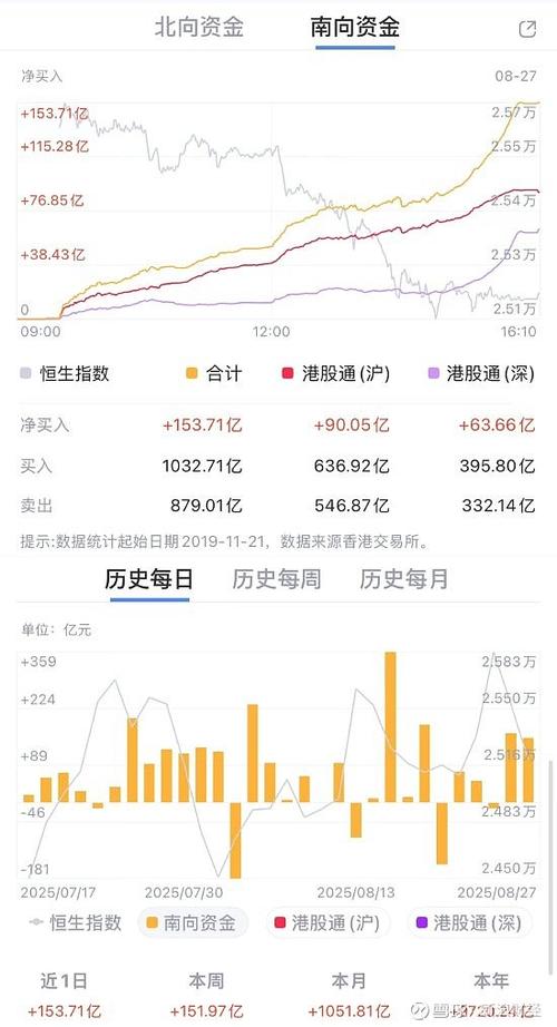 港股估值吸引力增强_h股指数什么时候买腾讯_南下港股通连续4天净买入超100亿港元