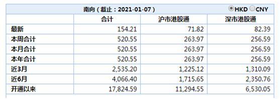 港股估值吸引力增强_h股指数什么时候买腾讯_南下港股通连续4天净买入超100亿港元