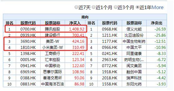 南下港股通连续4天净买入超100亿港元_h股指数什么时候买腾讯_港股估值吸引力增强