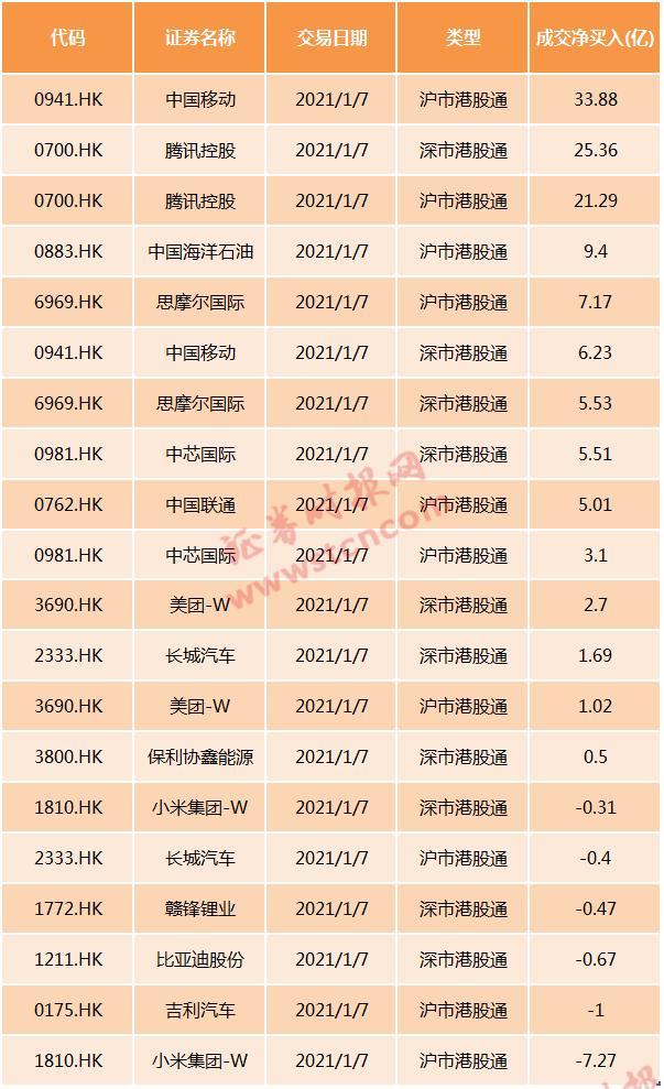 南下港股通连续4天净买入超100亿港元_港股估值吸引力增强_h股指数什么时候买腾讯