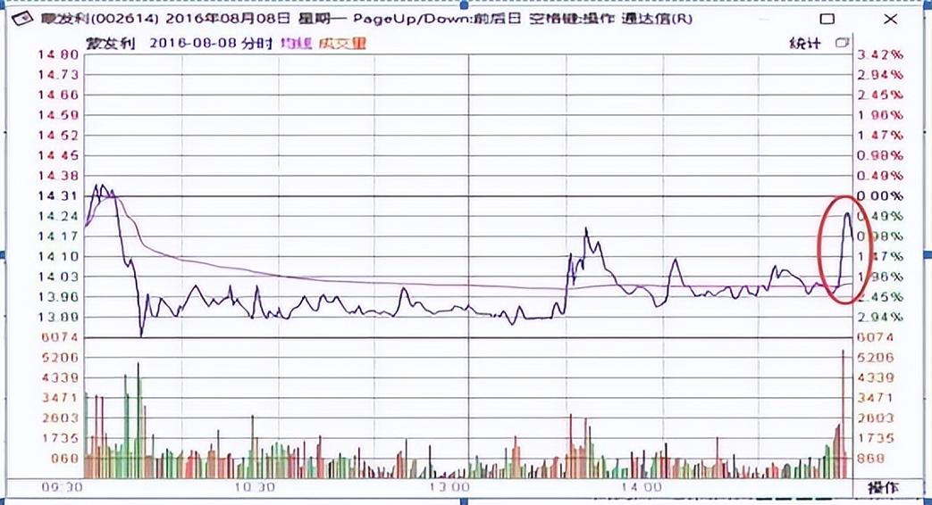 大盘跌尾盘拉高什么意思_早盘急跌后拉升_早盘大跌尾盘拉升