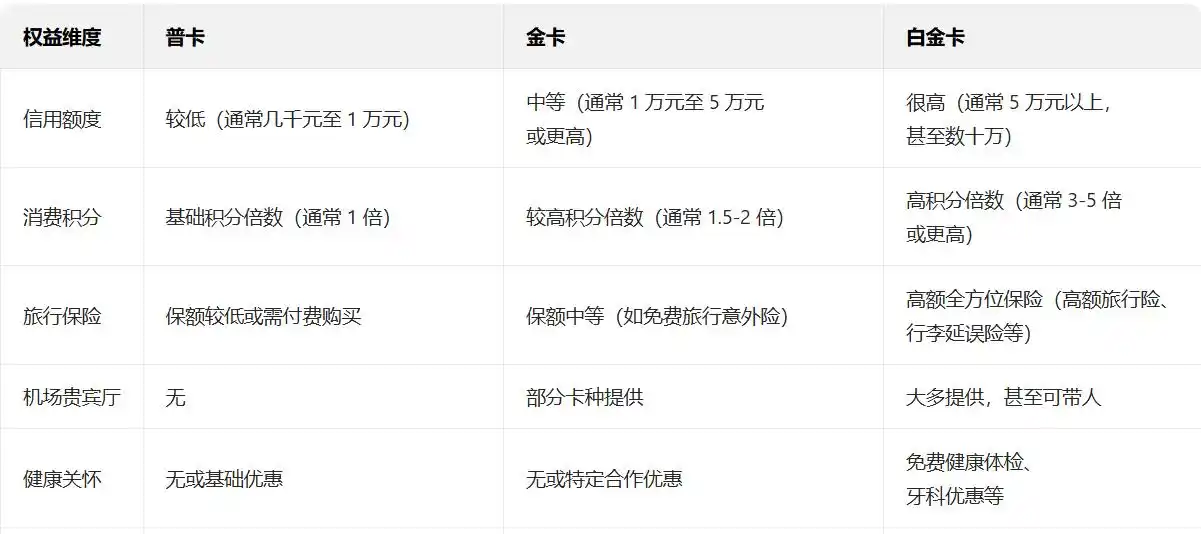 中国金卡有什么用?_普卡金卡白金卡权益对比_信用卡等级制度