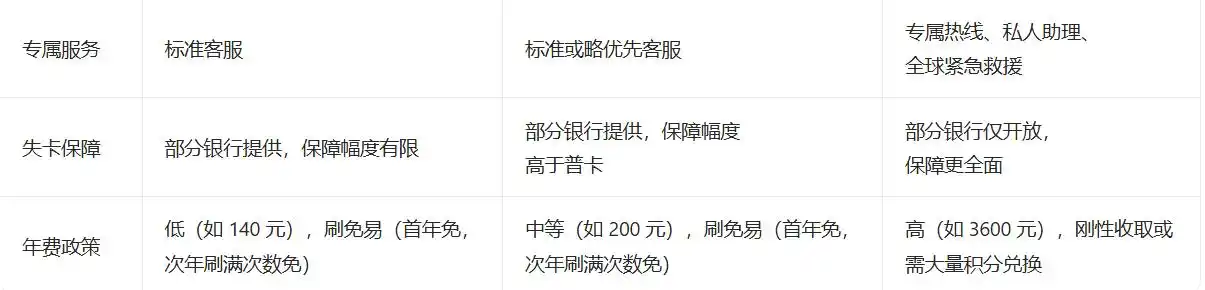 中国金卡有什么用?_普卡金卡白金卡权益对比_信用卡等级制度