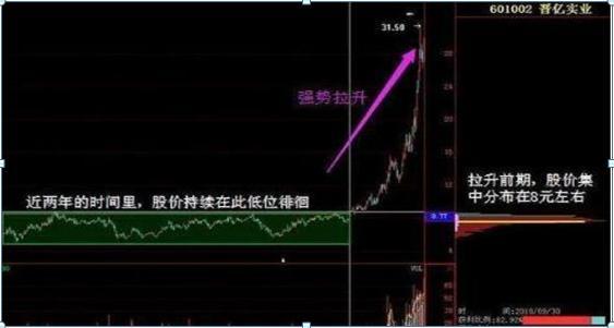 早盘大跌尾盘拉升_尾盘拉升_股票尾盘拉升技巧