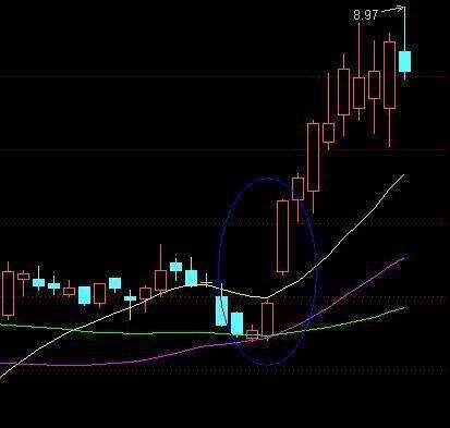 股市投机者修养境界_60日均线庄家命门线_什么是中线买入信号