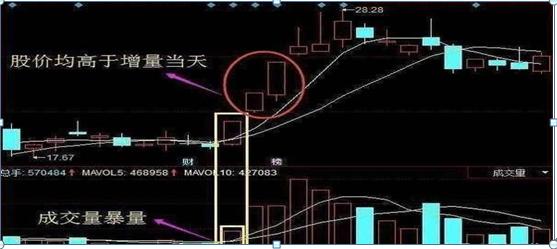 什么是中线买入信号_量价关系分析_成交量应用技巧