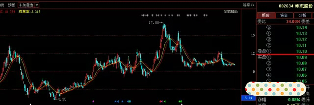 bs买卖点指标_股票中线选股_基金散户选股时机