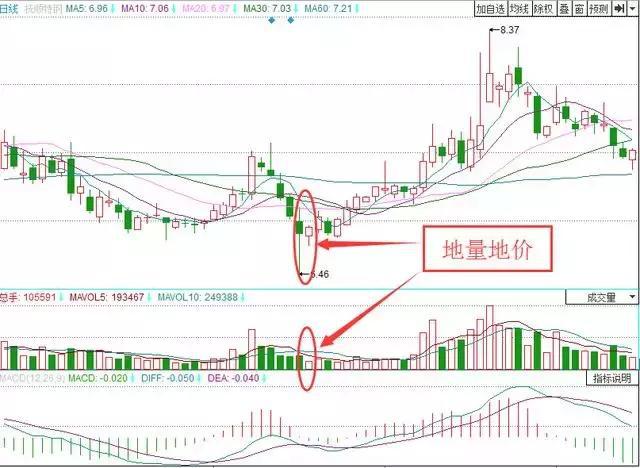 低位放量涨停_什么是中线买入信号_成交量看涨信号