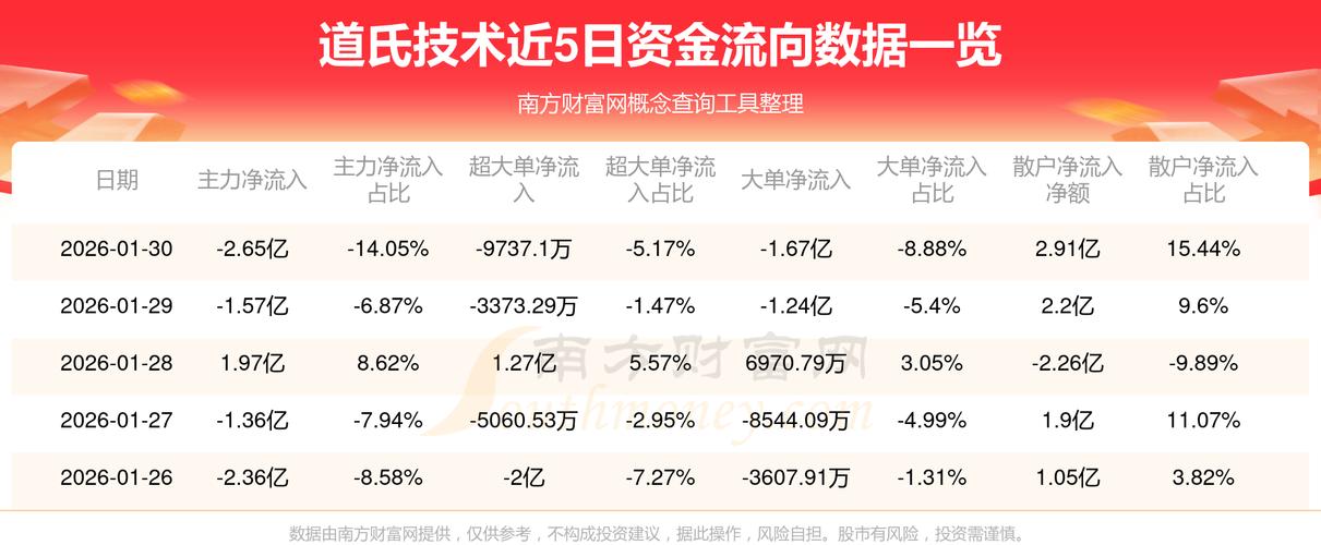 道氏技术资金流向分析_道氏技术融资融券数据_碳元科技股怎么跌得厉害