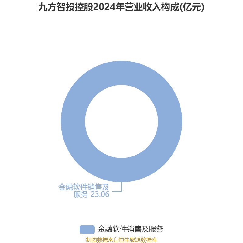 九方智投控股2024年度报告_九方智投控股财务数据_股票资金流量行情软件